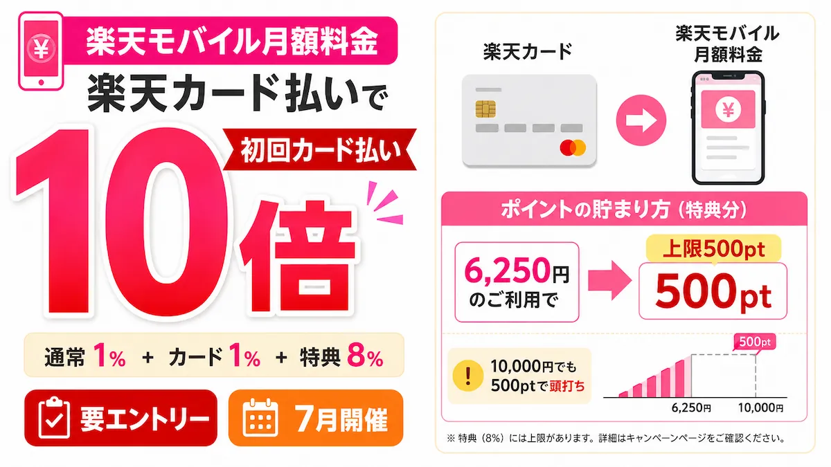楽天モバイルの月額料金を楽天カード払いにするとポイント還元率10倍、上限500ポイントに届く月額6,250円のラインを示す図