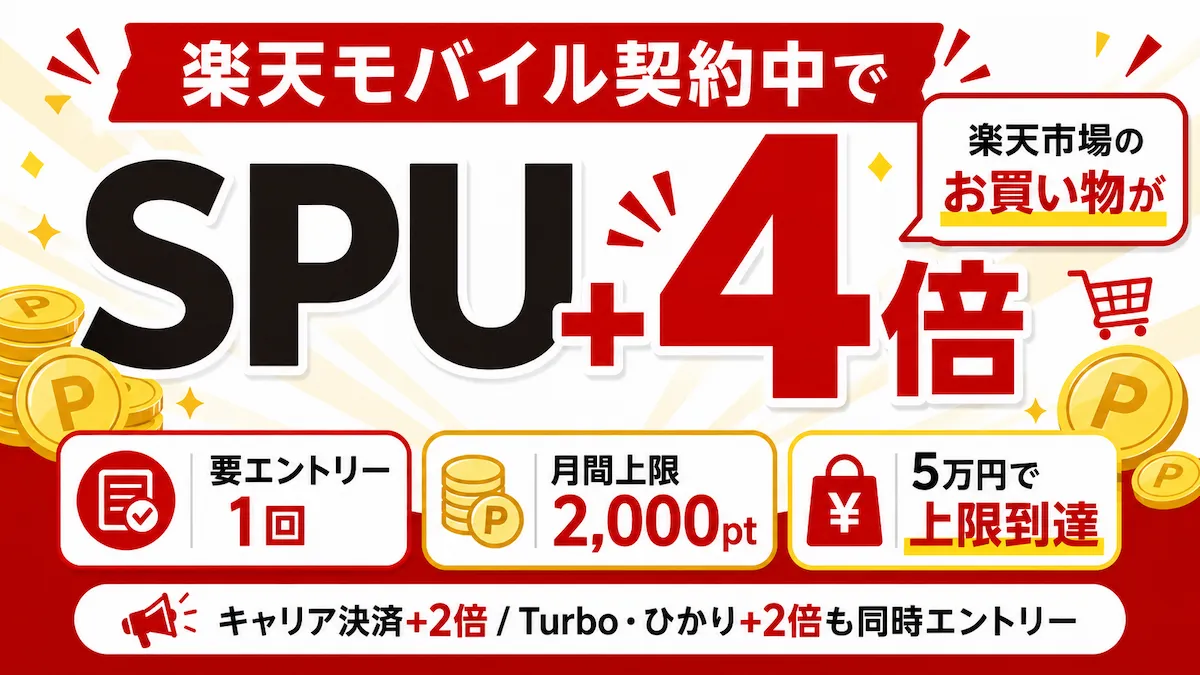 楽天モバイルSPU契約中でポイント+4倍、エントリーで他2特典も同時付与される仕組みを示す図