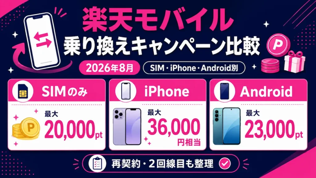 楽天モバイル乗り換えキャンペーンをSIM・iPhone・Android別に比較したイメージ