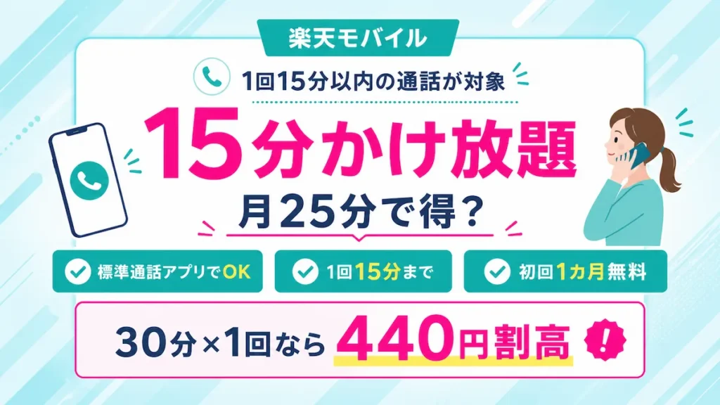 楽天モバイル15分かけ放題は月25分が損益分岐、30分を1回だけなら440円割高になる仕組み 画像内の主コピー案